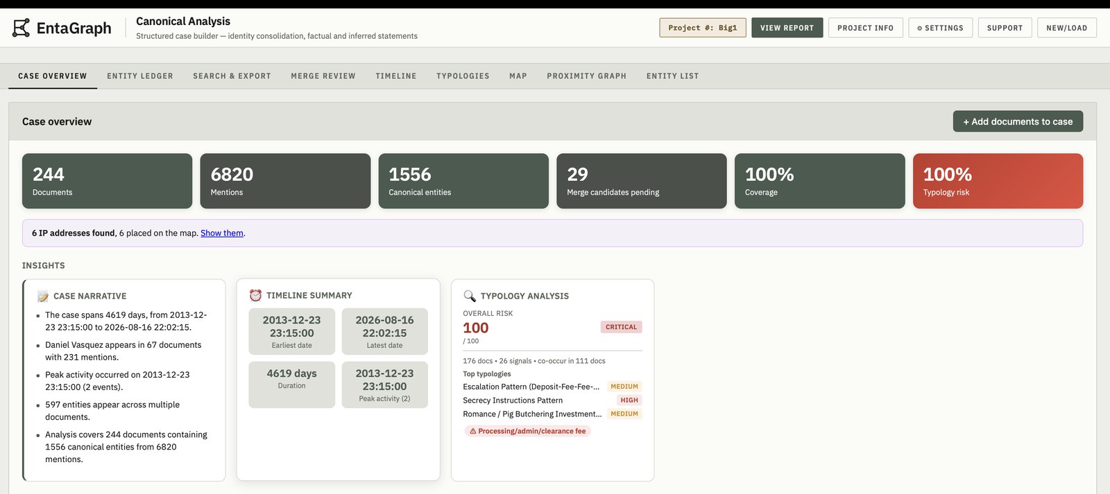 Entagraph case overview: documents read, mentions and canonical entities counted, with a written case narrative, timeline summary and typology risk score